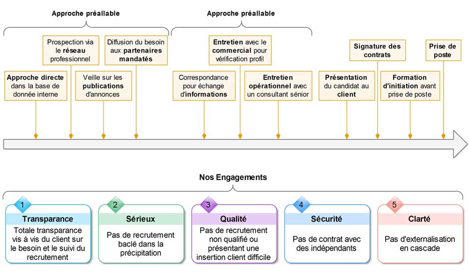 Recrutement collaborateurs